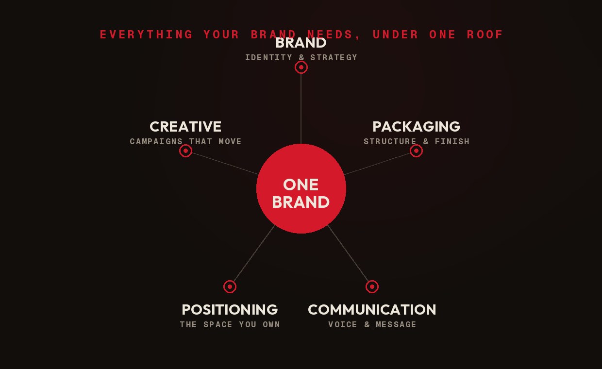 Five disciplines, one brand — the Sociapa Brand Studio ecosystem